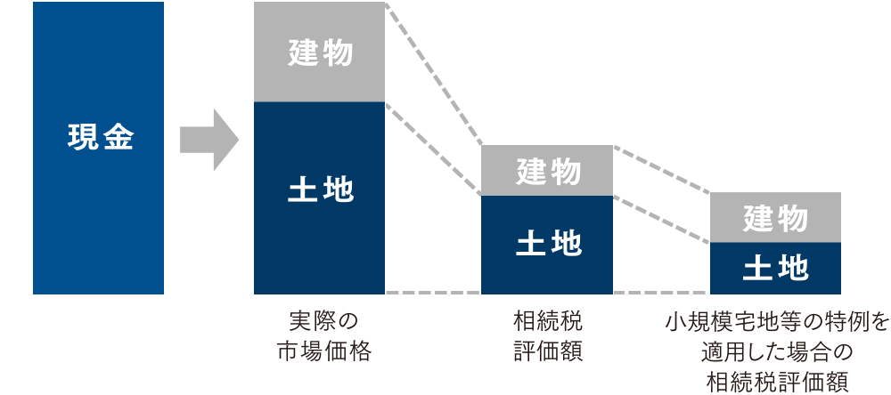 相続税評価額圧縮のイメージ図
