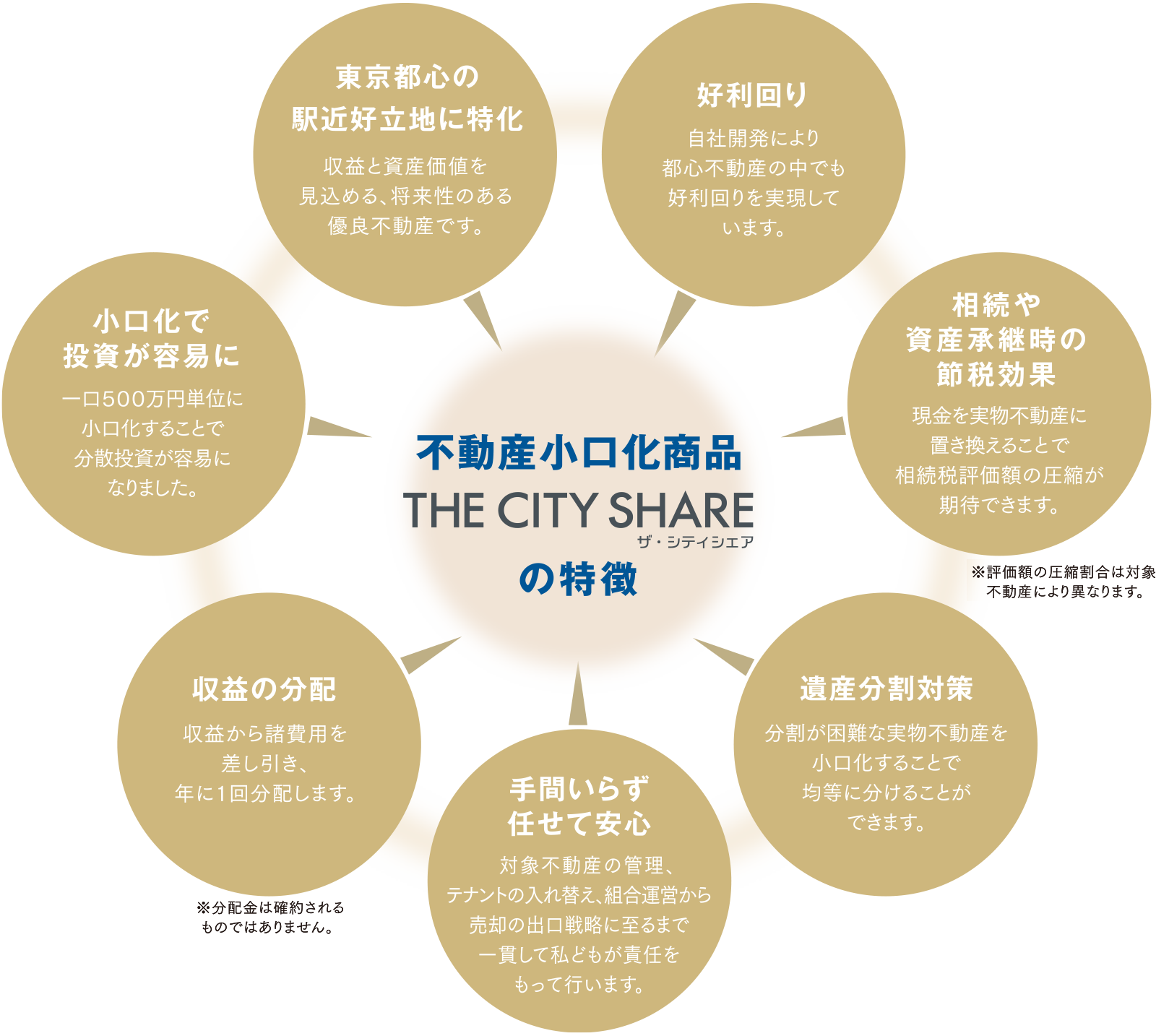 不動産小口化商品 ザ・シティシェアの特徴