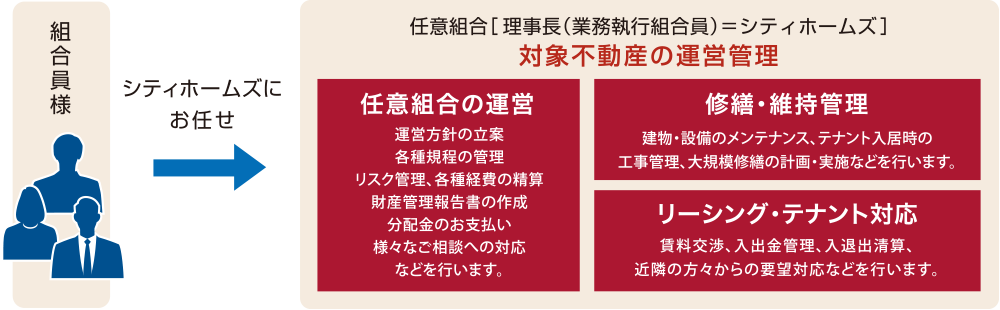 対象不動産の運営管理